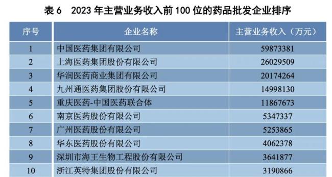 刚刚！商务部发布药商排行：国药、上药、华润、九囿通...