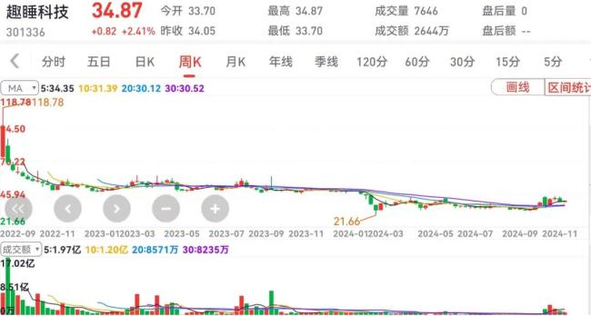 趣睡科技跌回7年前，雷军不想等了