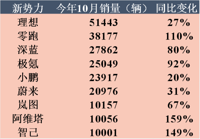 （数据来源：各企业发布数据）