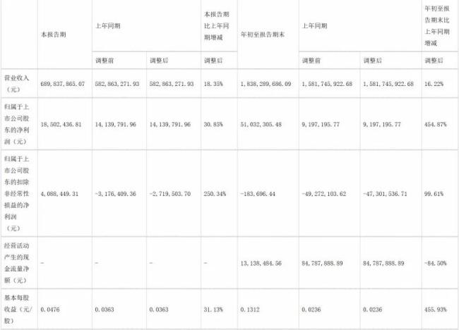 三季度医药市场升温！迈瑞净利破百亿，振东、百利天恒、贝瑞基因等40家企业利润大爆发！