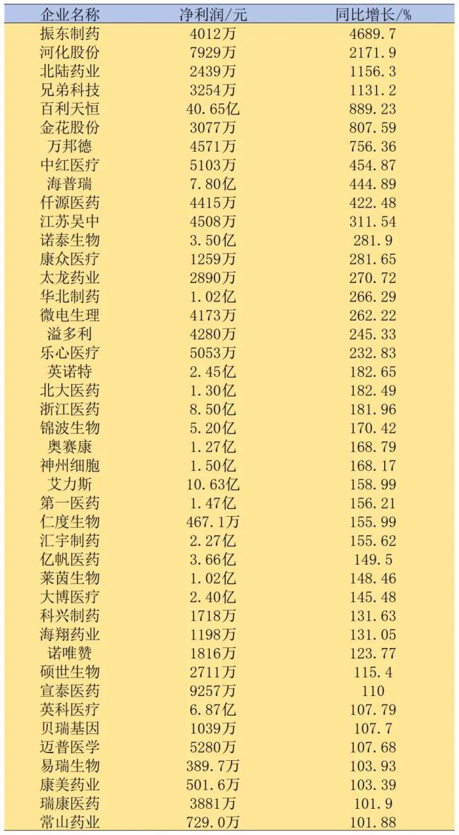 （图为2024前三季度净利润增速超100%的A股医药企业）