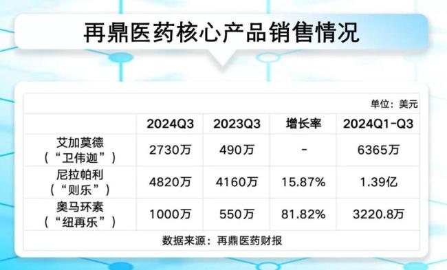 单季营收继续破1亿美元，再鼎医药爆发在即