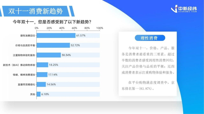 双十一数据发布：当日全国快递包裹达7.01亿件，京东家电、3C数码等多品类销售占比排名第一