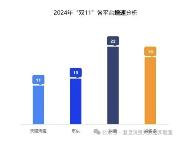 双十一数据发布：当日全国快递包裹达7.01亿件，京东家电、3C数码等多品类销售占比排名第一