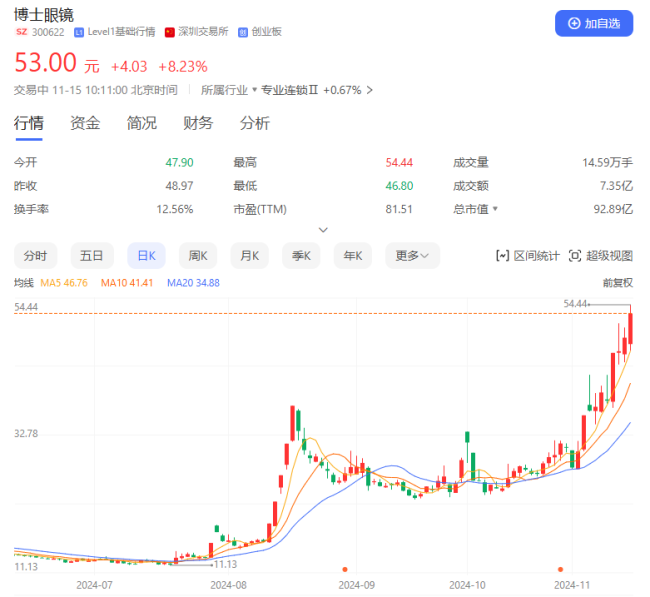 博士眼镜四个月飙涨328%，大摩、高盛等“坐享”资本盛宴