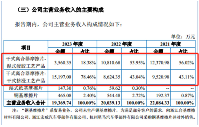 科马材料：营收连续下滑，利润难回巅峰期，毛利率走势与同行大相径庭