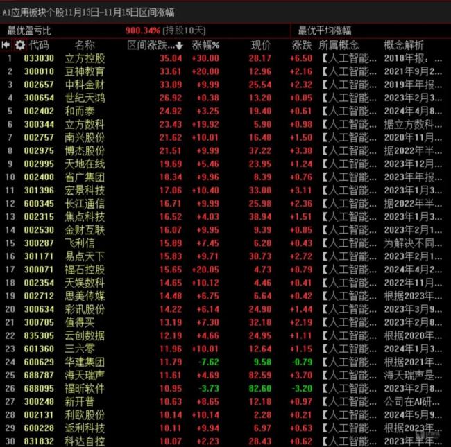 AI行使板块11月13-15日历间推崇