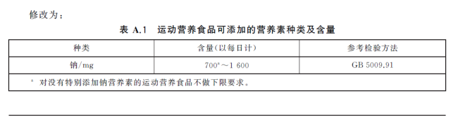 运动营养食品屡现？总局通报28批次食品抽检不合格！