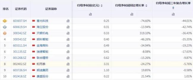 和而泰：营收和利润“分道扬镳”，近期股价暴涨为哪般？