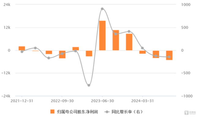 商业化困局难解，微芯生物拟定增不超9.6亿元