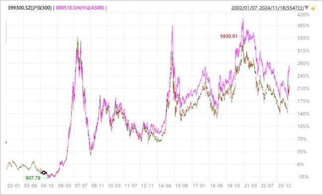 ▲A500与沪深300走势图   来源：Wind