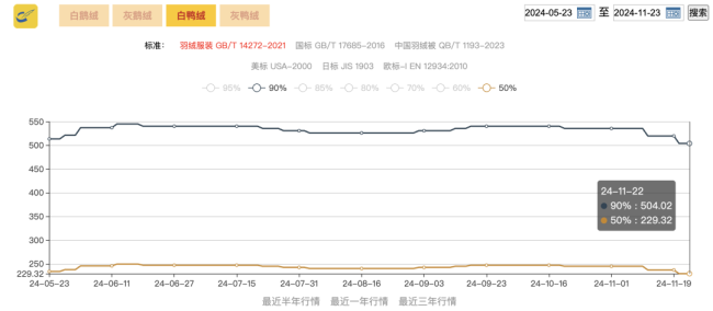 今冬羽绒服还能买吗？业内称全网上千家掺假售假，羽绒成本涨超30%