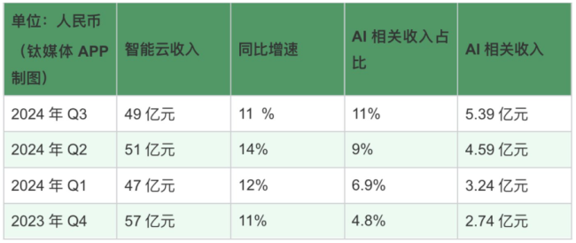 百度智能云收入短暂下滑，四季度或将恢复高增长