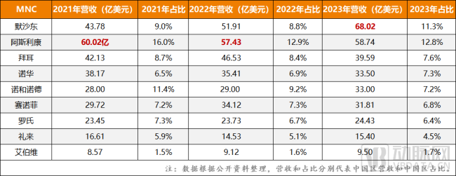  图3.2021-2023年MNC在中国区营收及占比变化（数据来源：IT橘子）