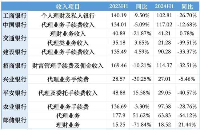 各银行财富管理相关业务业绩多出现大幅下   滑制图：钛媒体App