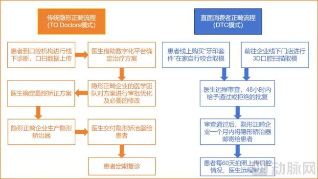 TO Doctors模式与DTC模式流程的区别 动脉网制图