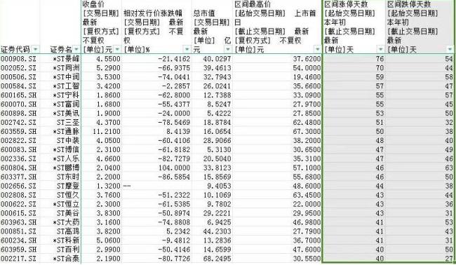 一天5则退市风险公告，126只ST股“过年关”