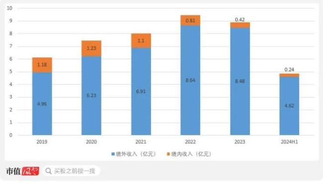 （来源：技源集团招股书，制图：市值风云APP）