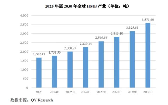 （来源：技源集团招股书）