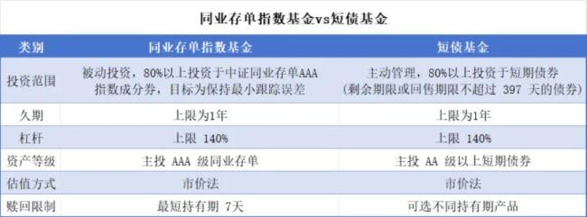 短债、货币基金收益下行太低怎么办？同业存单指数基金了解一下！