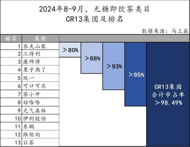 “千茶大战”初步收官，东方树叶三得利争霸，康统、果子熟了加码…谁笑到了最后？