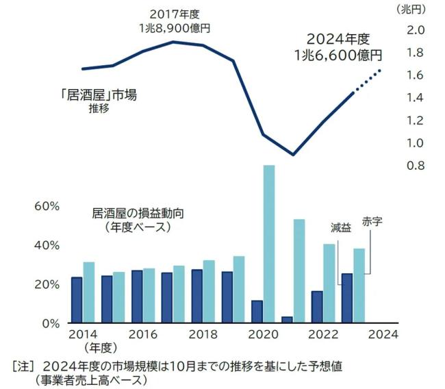 居酒屋业态疫情发生已开从容复苏，但暂未复原至疫情前水平（图源：日本帝国数据库）