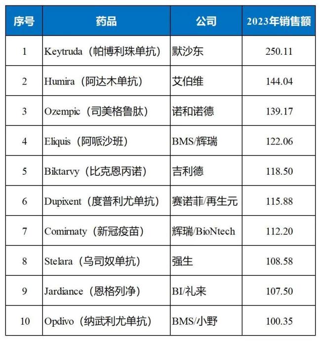 2025年全球畅销药TOP10预测，GLP-1产品占4款，Skyrizi飞升