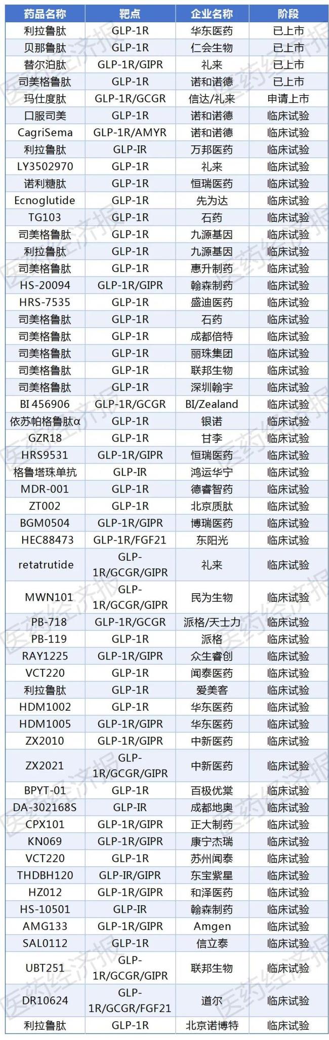 （部分企业的GLP-1药物布局情况）