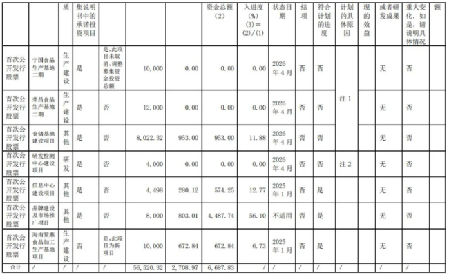 紫燕食品7大募资项目6个延期，3个投资进度为零