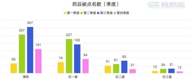 触发预警，1686个药被点名