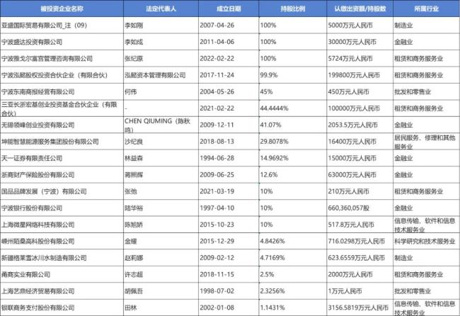 雅戈尔部分对外投资信息 开头：天眼查