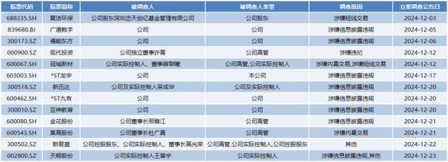 2天6家上市公司被立案调查！豆神教育等妖股在列