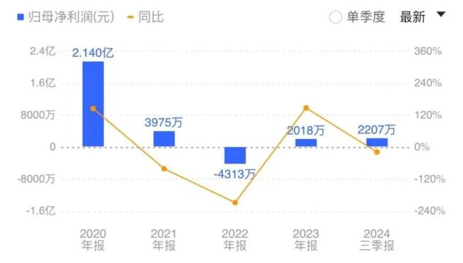 股价下降、事迹欠安、频换高管，可靠股份不再“可靠”？