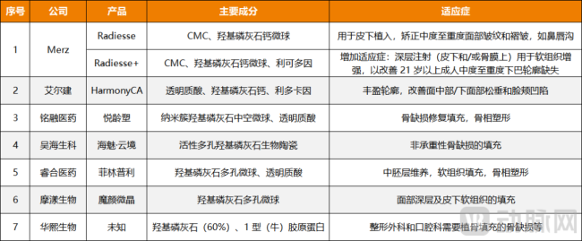  图4.羟基磷灰石在医好意思诳骗畛域的主要产物（贵府着手：FDA官网、药监局）