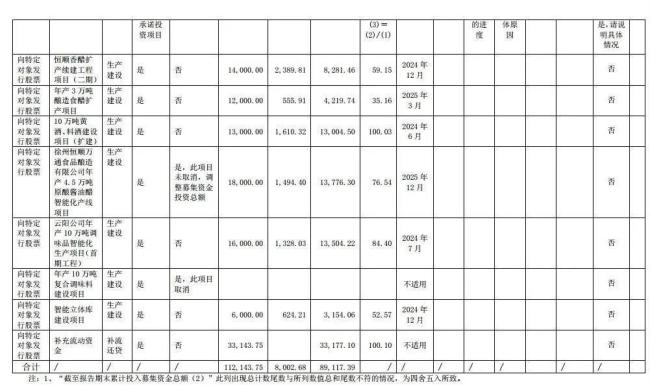 恒顺醋业7大募资格式4个延期，功绩倒退濒临产能闲置危急