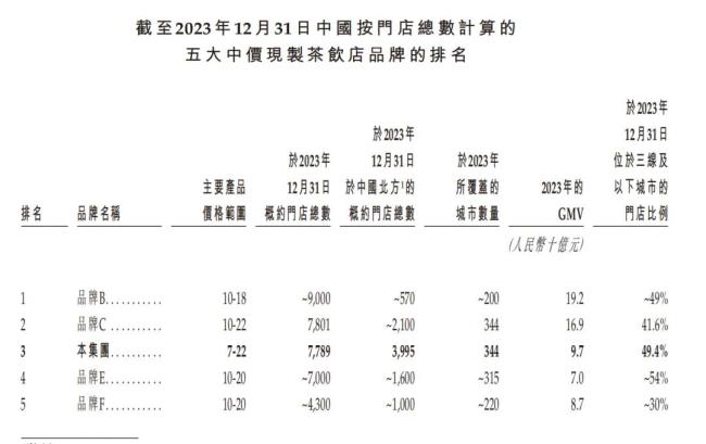 沪上阿姨，多线作战