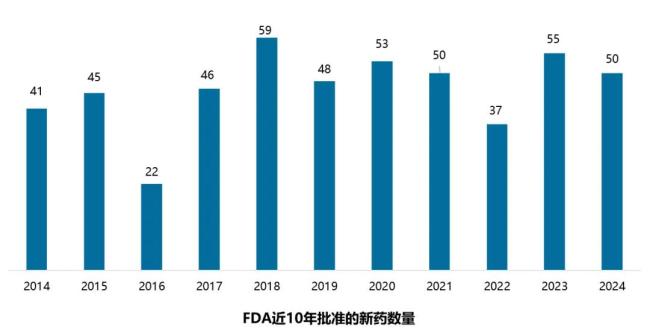 注：数据来源于医药魔方数据库及FDA官网（仅限CDER）