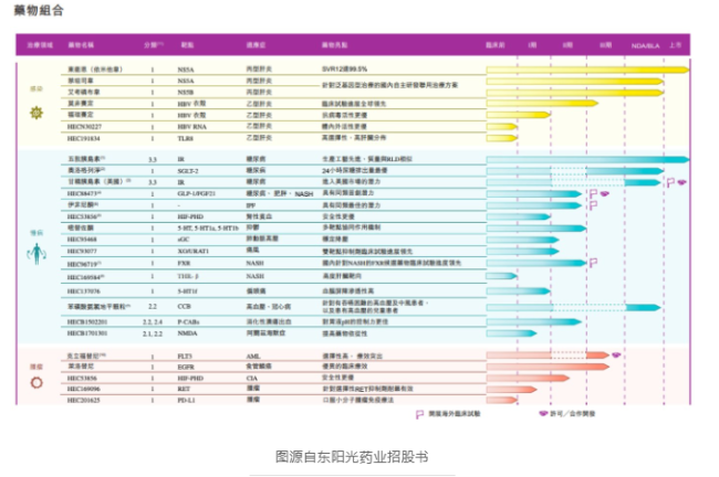 图源自东阳光药业招股书