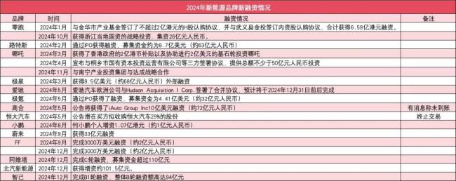 2024新势力总融资660亿+，三家最吸金：均收获百亿级投资