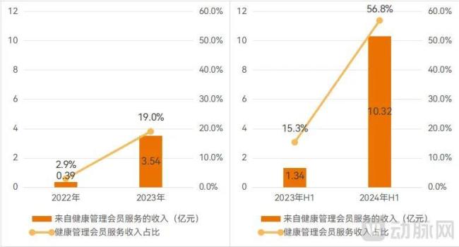 微医控股健康管答理员干事收入增长情况，数据起首：招股书