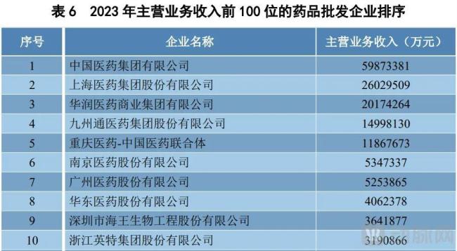 来源，商务部《2023年药品流通行业运行统计分析报告》