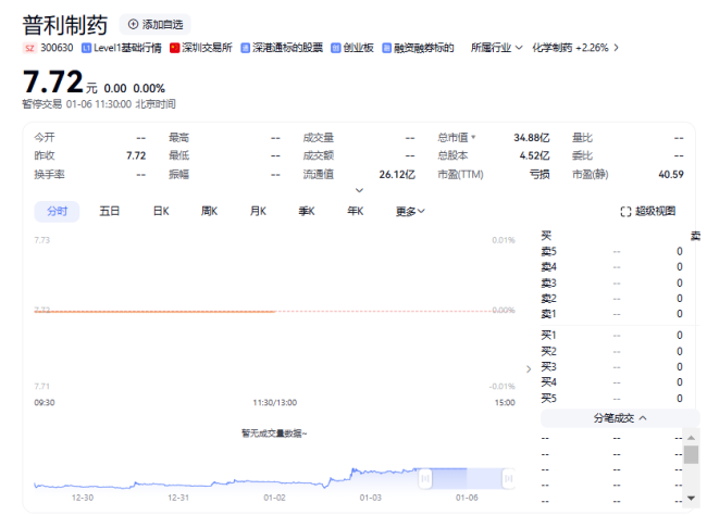 两年虚增利润近7亿 普利制药将被*ST