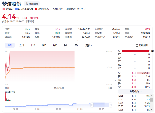 梦洁股份盘中涨停