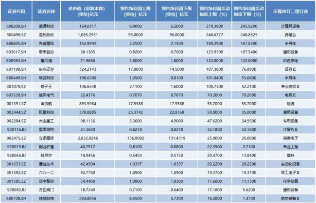 超40家公司披露2024年业绩预告，近八成预喜！业绩预增股逆势大涨