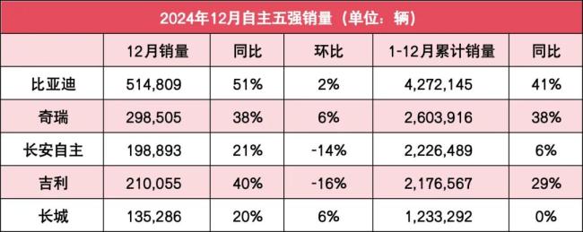 自主5强2024年销量榜：4家已超200万辆，新能源+出口双暴增