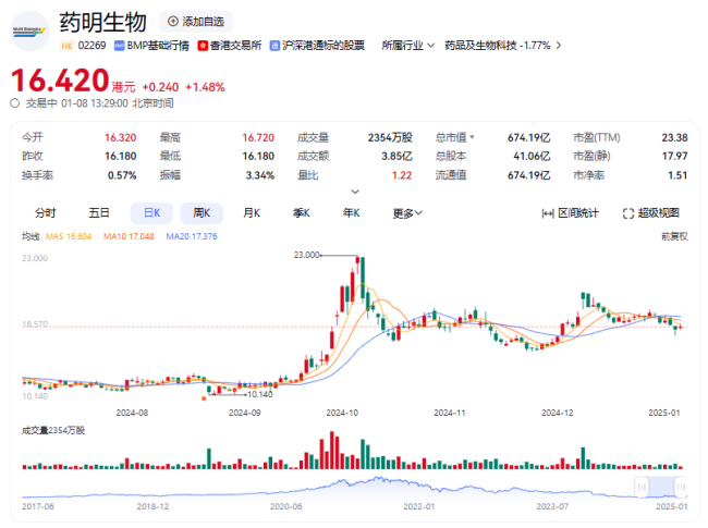 超220亿元合同，药明生物不要了！