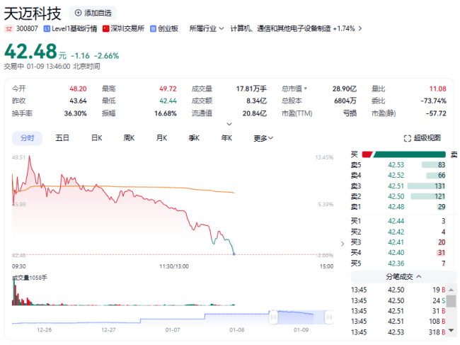 天迈科技高开10.45%