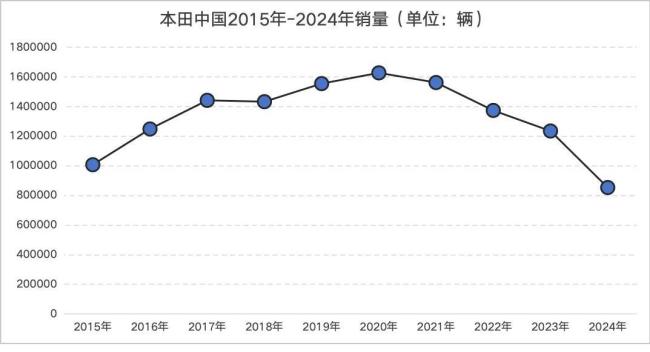 跌破百万！本田中国2024年销量下滑31%，多款电车销量百余辆