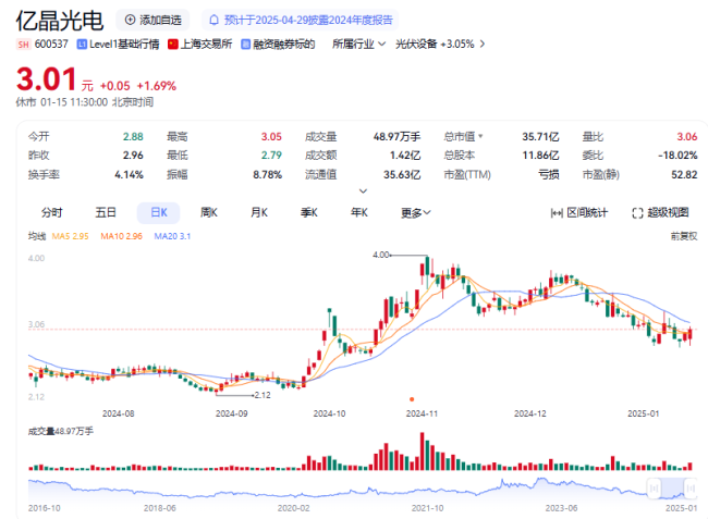 亿晶光电盘中跌超5%