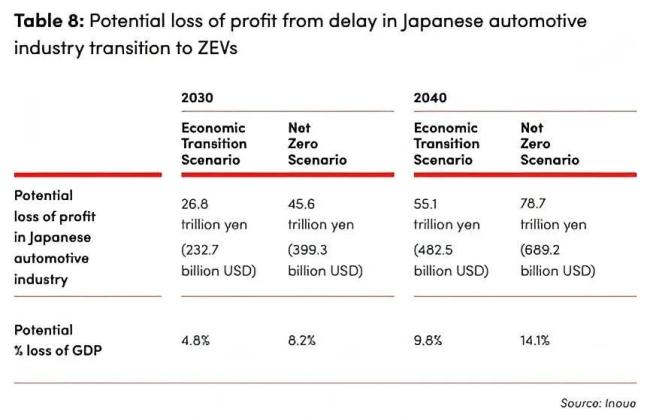 日本车企，急了，晚了